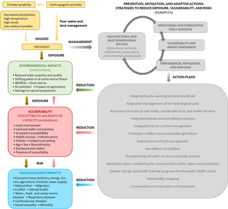 Climate-induced drought and water scarcity impacts on human health, and strategies to manage the risks